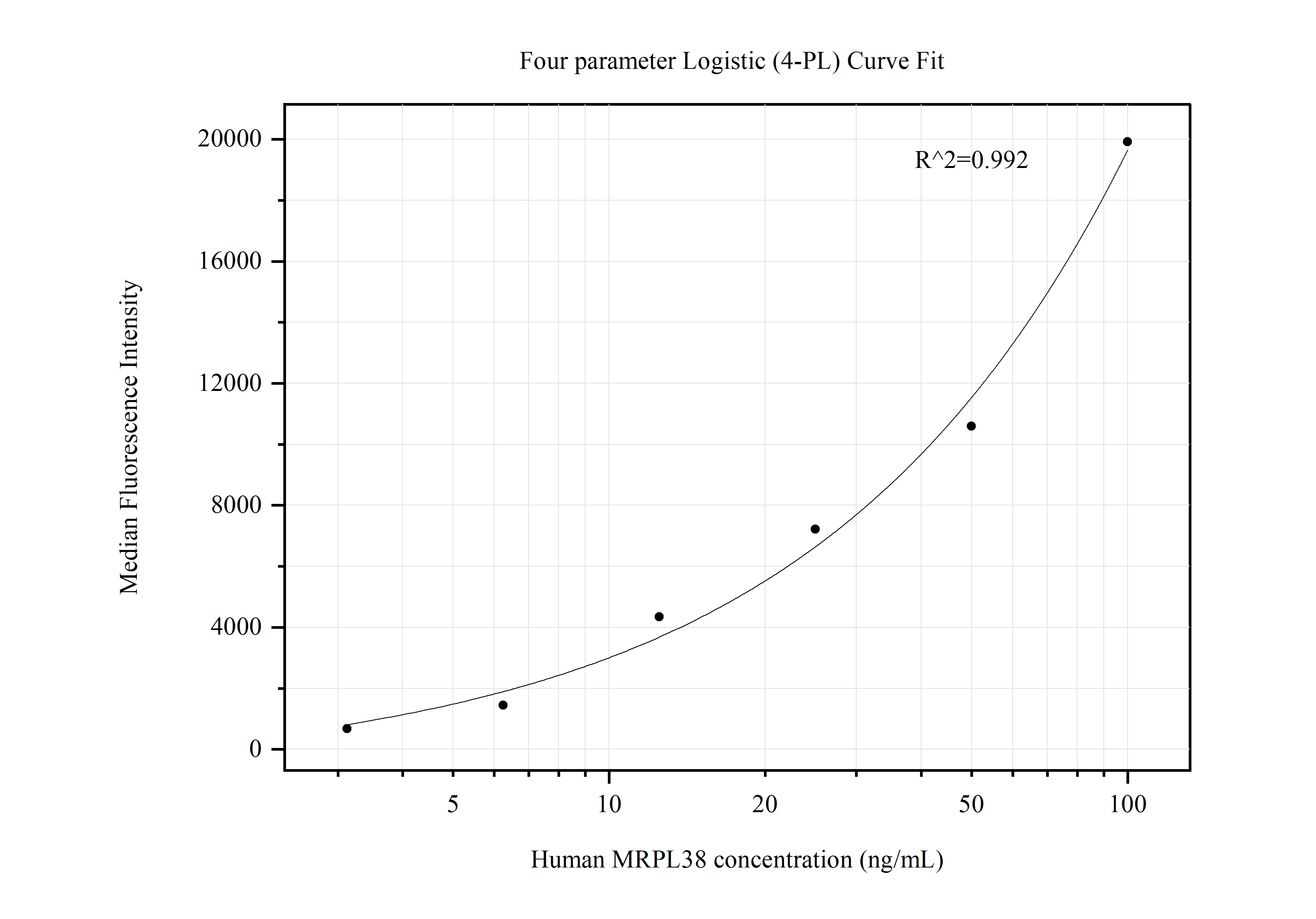 Cytometric bead array standard curve of MP50538-1